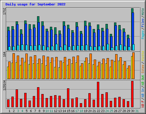 Daily usage for September 2022