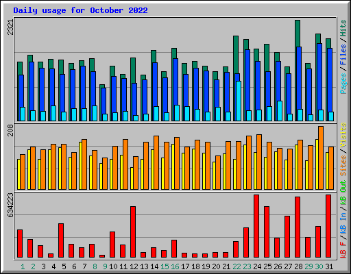 Daily usage for October 2022