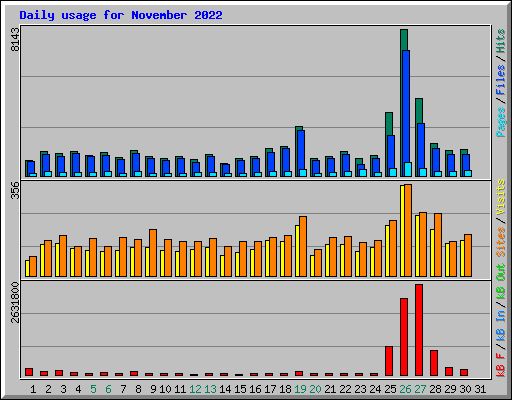 Daily usage for November 2022