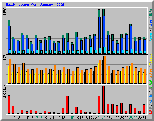 Daily usage for January 2023