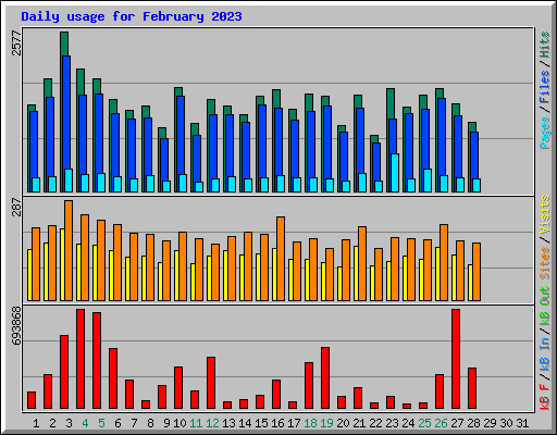 Daily usage for February 2023