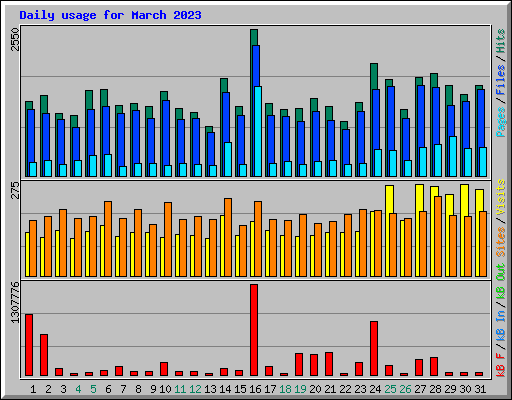 Daily usage for March 2023