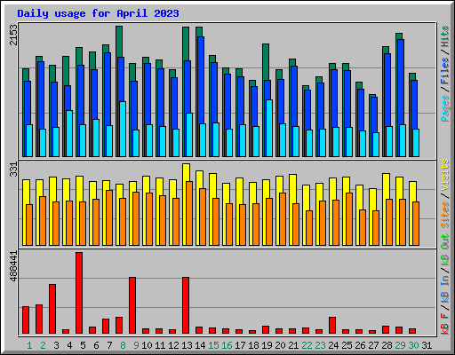 Daily usage for April 2023