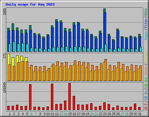 Daily usage for May 2023