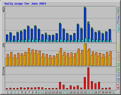 Daily usage for June 2023