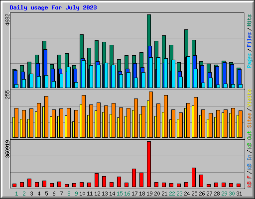 Daily usage for July 2023