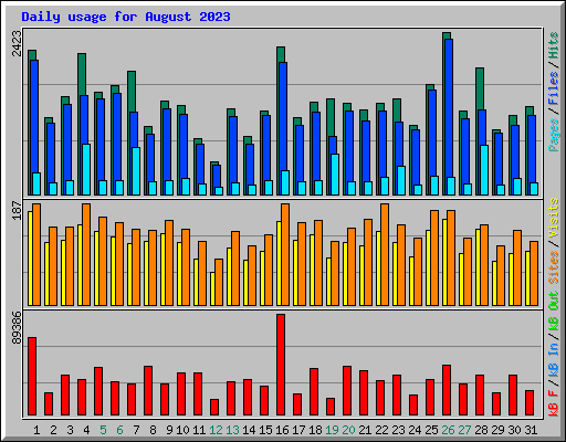 Daily usage for August 2023