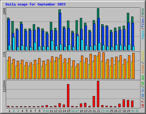 Daily usage for September 2023