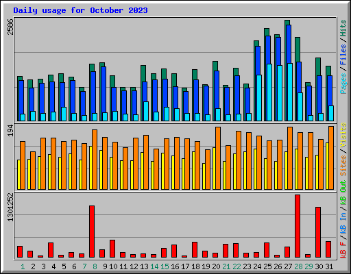 Daily usage for October 2023