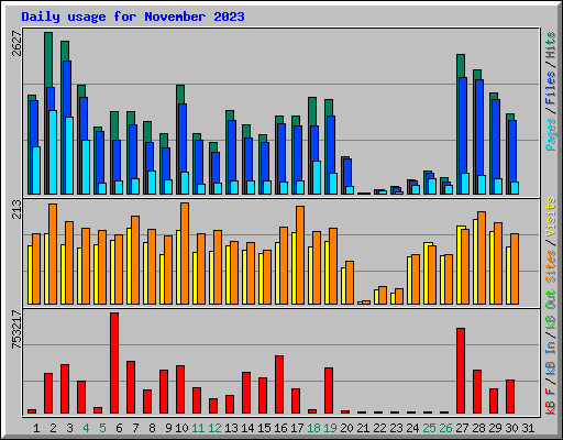 Daily usage for November 2023
