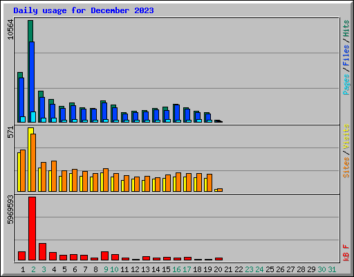 Daily usage for December 2023