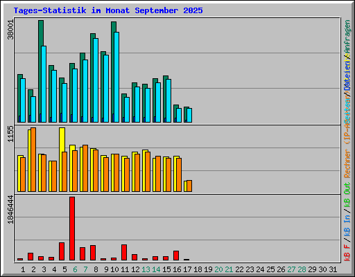 Tages-Statistik im Monat September 2025