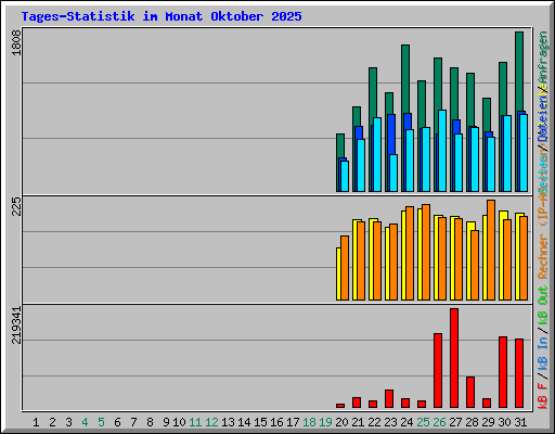 Tages-Statistik im Monat Oktober 2025