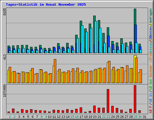 Tages-Statistik im Monat November 2025