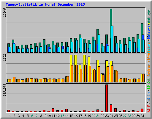 Tages-Statistik im Monat Dezember 2025
