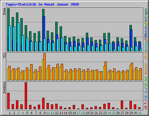 Tages-Statistik im Monat Januar 2026