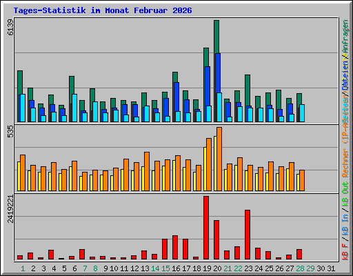 Tages-Statistik im Monat Februar 2026