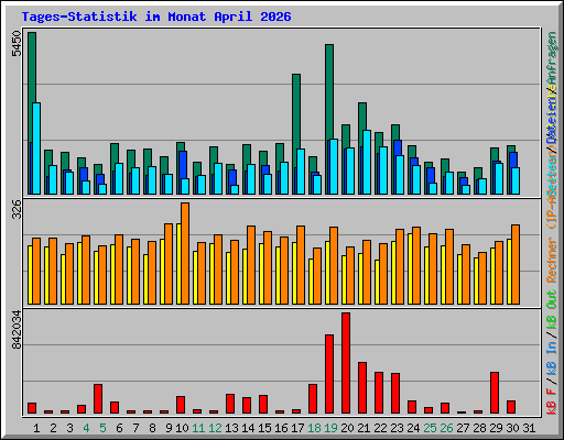 Tages-Statistik im Monat April 2026