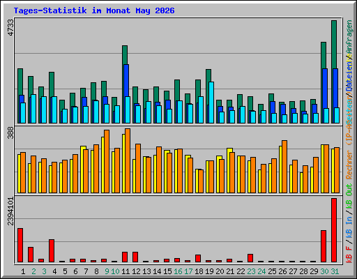 Tages-Statistik im Monat May 2026