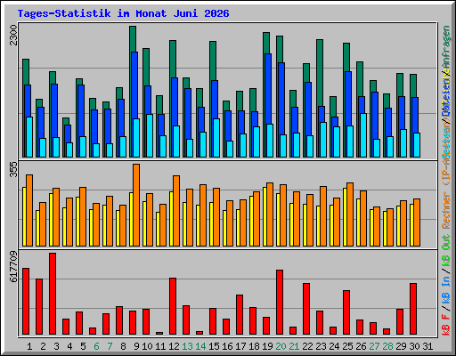 Tages-Statistik im Monat Juni 2026