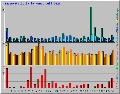Tages-Statistik im Monat Juli 2026