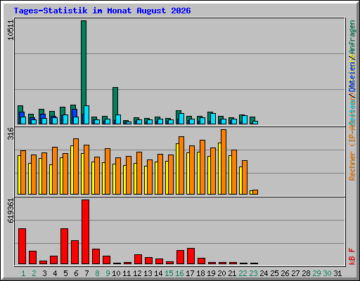 Tages-Statistik im Monat August 2026