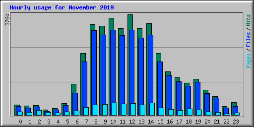 Hourly usage for November 2019