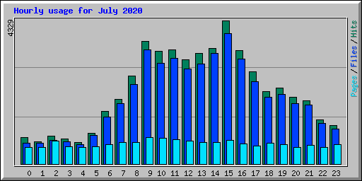 Hourly usage for July 2020