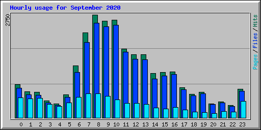 Hourly usage for September 2020