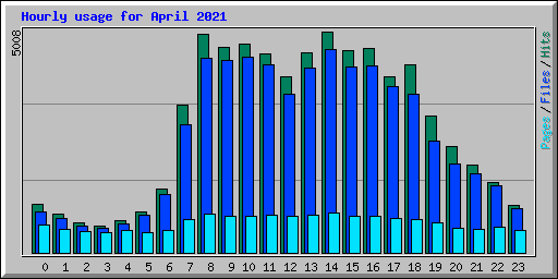 Hourly usage for April 2021