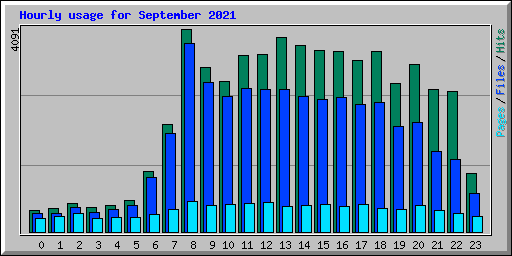 Hourly usage for September 2021