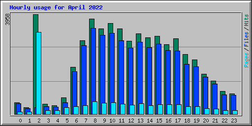 Hourly usage for April 2022