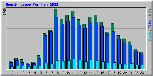 Hourly usage for May 2022