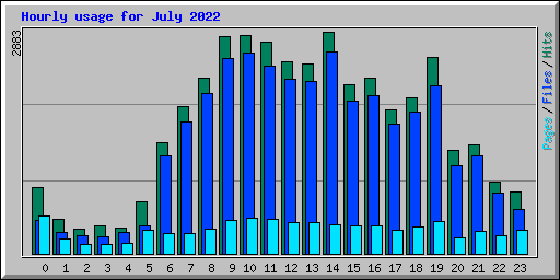 Hourly usage for July 2022