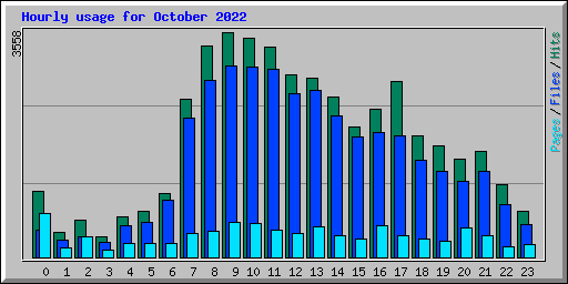 Hourly usage for October 2022