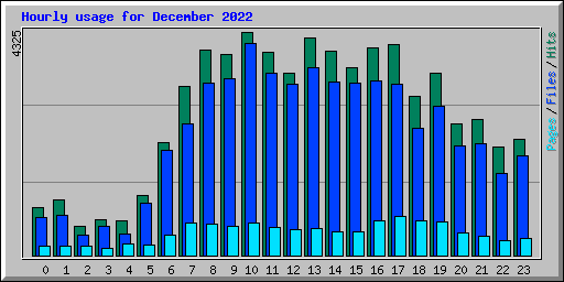 Hourly usage for December 2022