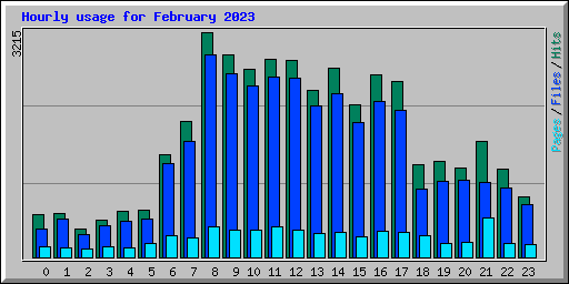 Hourly usage for February 2023