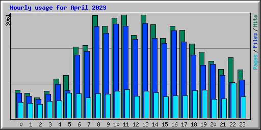 Hourly usage for April 2023