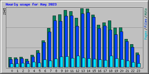 Hourly usage for May 2023