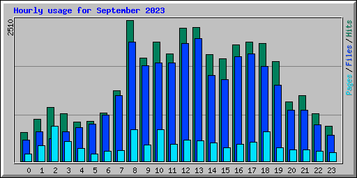 Hourly usage for September 2023