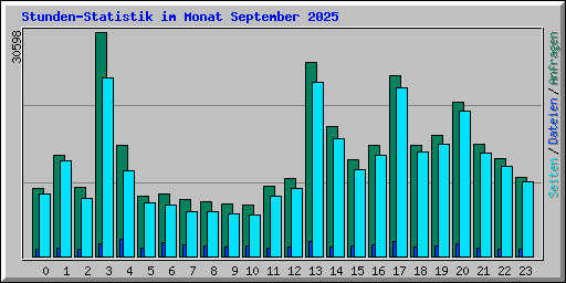 Stunden-Statistik im Monat September 2025