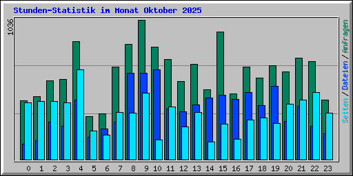Stunden-Statistik im Monat Oktober 2025