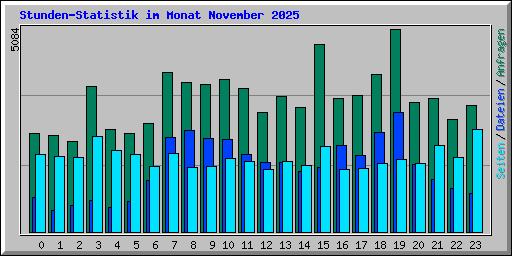 Stunden-Statistik im Monat November 2025