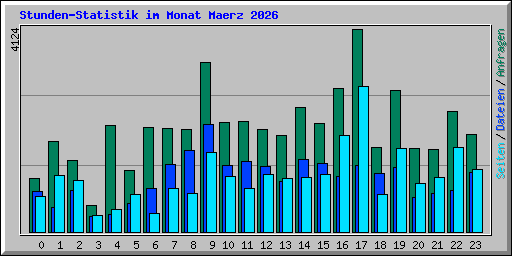 Stunden-Statistik im Monat Maerz 2026