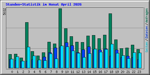 Stunden-Statistik im Monat April 2026