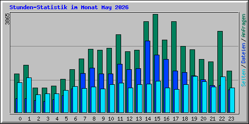 Stunden-Statistik im Monat May 2026