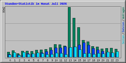 Stunden-Statistik im Monat Juli 2026